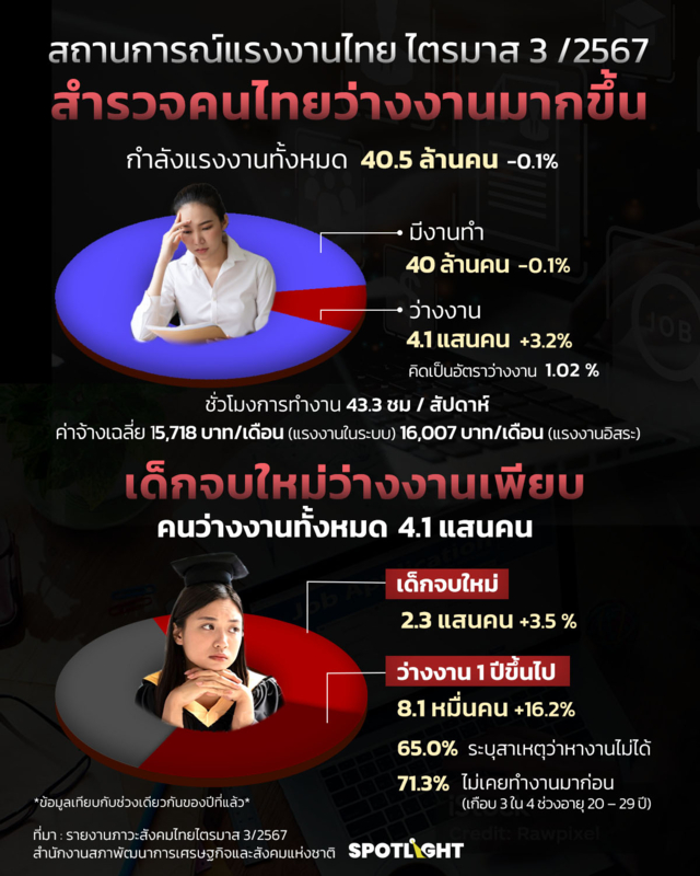 สถานการณ์แรงงานไทย ไตรมาส 3/2567