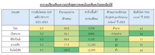 ตารางเปรียบเทียบความน่าดึงดูดการลงทุนในเอเชียตะวันออกเฉียงใต้