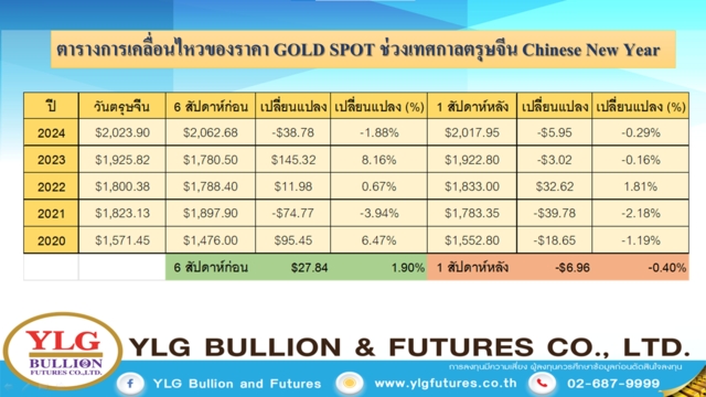 ราคาทองช่วงตรุษจีน