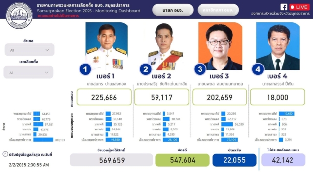 วิจารณ์แซ่ด! เลือกตั้งนายกอบจ.สมุทรปราการ บัตรเสียสูงถึง 51,788 ใบ