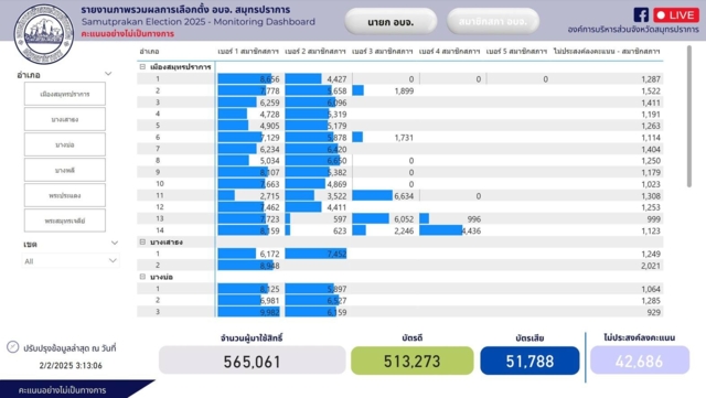 วิจารณ์แซ่ด! เลือกตั้งนายกอบจ.สมุทรปราการ บัตรเสียสูงถึง 51,788 ใบ