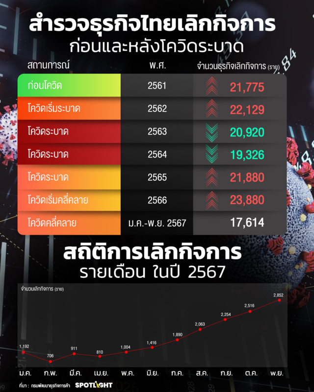 ธุรกิจเลิกกิจการ 2567