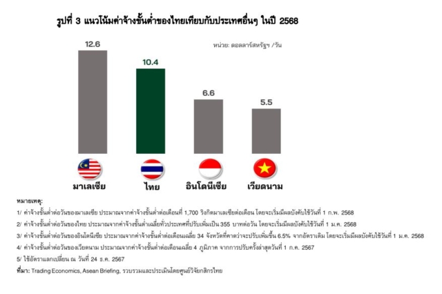 เทียบต้นทุนค่าแรงไทยกับเพื่อนบ้าน