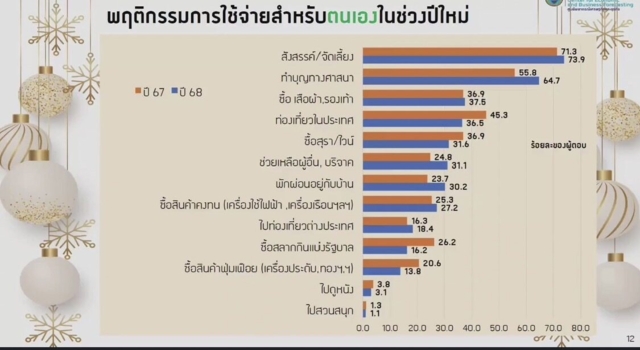 โพลชี้คนไทย ทุ่มเงินฉลองสังสรรค์ อันดับ 1