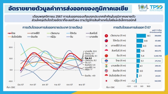 ส่งออกไทย 2567