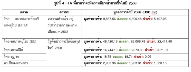 ส่งออกไทย 2567