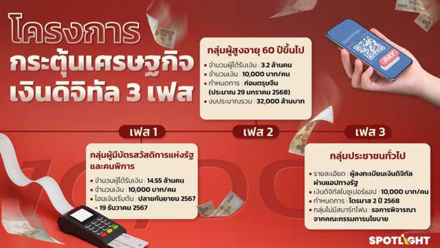 เงินดิจิทัล 10,000 บาท