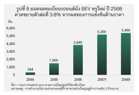 ยอดขายรถปี2568