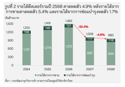 ดีลเลอร์รถ เสี่ยงปิดตัวเพิ่ม