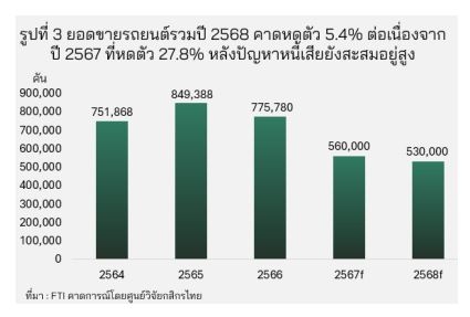 ยอดขายรถปี 2568