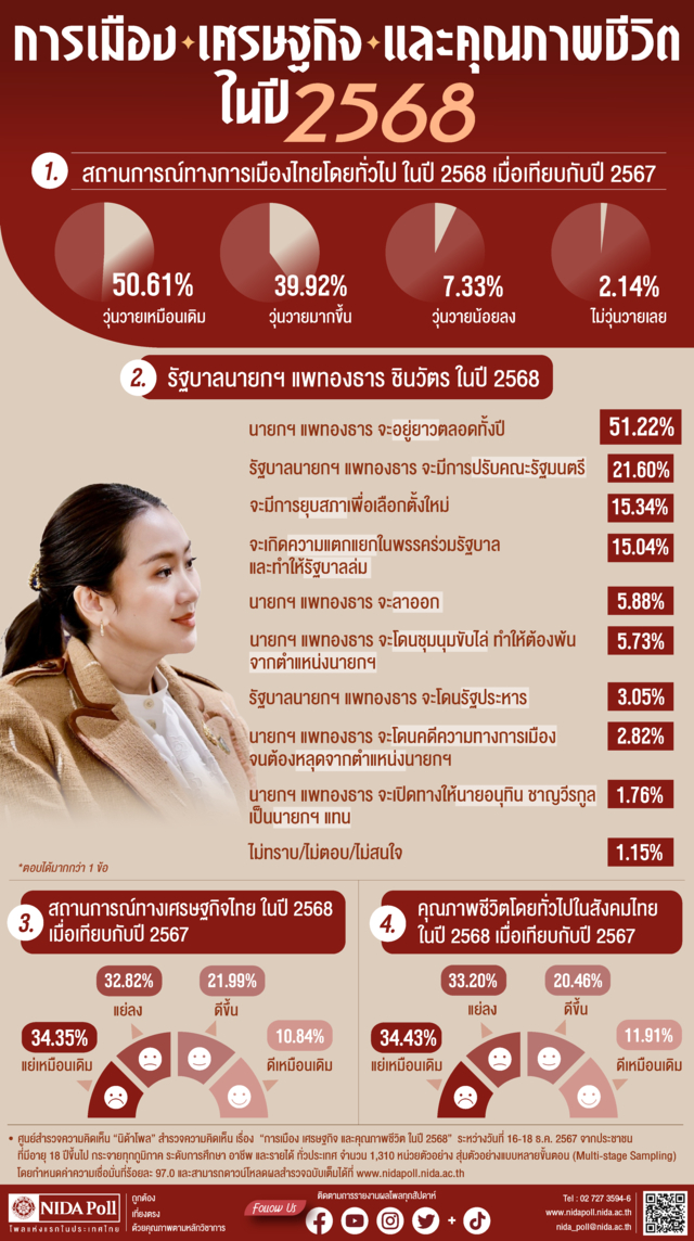 "นิด้าโพล" เผย "นายกฯอิ๊งค์" อยู่ยาว แม้การเมืองวุ่น-คุณภาพชีวิตแย่