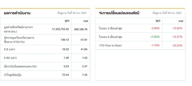 ผลการดำเนินงาน SET 2567