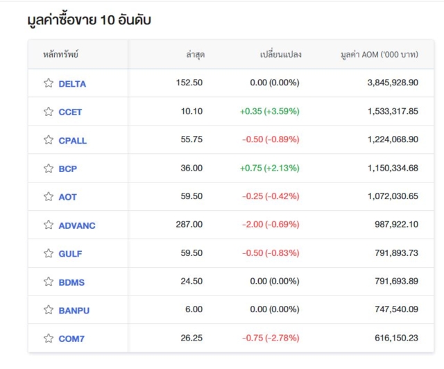 10 อันดับหุ้นที่มีมูลค่าการซื้อขายสูงสุด 