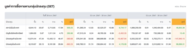 มูลค่าการซื้อขายตามกลุ่มนักลงทุน