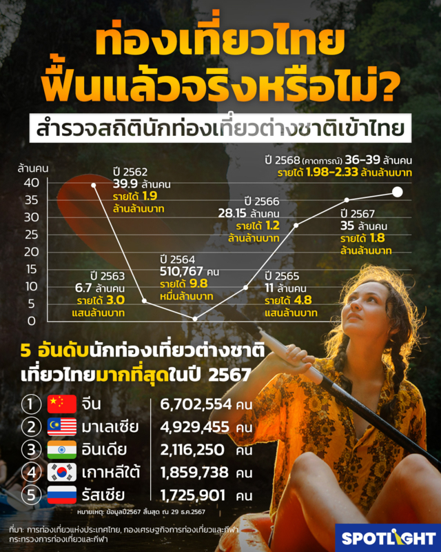 นักท่องเที่ยวต่างชาติเที่ยวไทย 2567