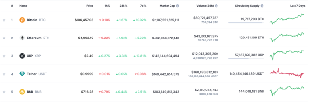 ที่มา CoinMarketCap วันที่ 17 ธันวาคม 2024