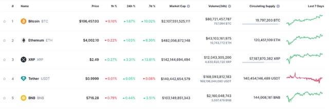 ที่มา CoinMarketCap วันที่ 17 ธันวาคม 2024