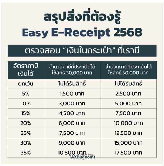 EASY E-RECEIPT 2.0 สำหรับลดหย่อนภาษีปี 2568 