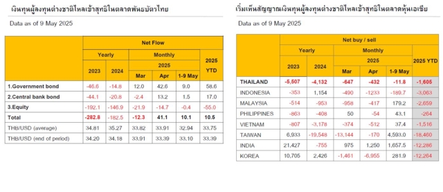 หุ้นไทย เม.ย.บวก 3.4%