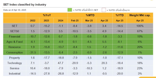 หุ้นไทย เม.ย.บวก 3.4%
