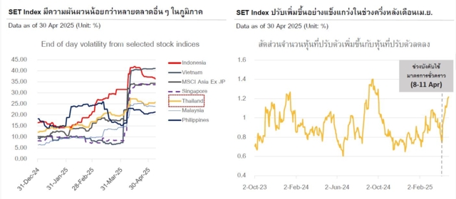 หุ้นไทย เม.ย.บวก 3.4%