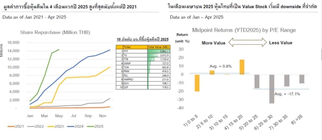 หุ้นไทย เม.ย.บวก 3.4%