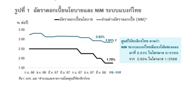 ลดดอกเบี้ย 2 ขา