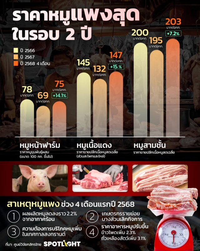 หมูแพง