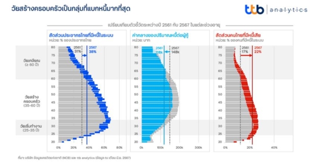 คนไทยเป็นหนี้ทุกช่วงวัย