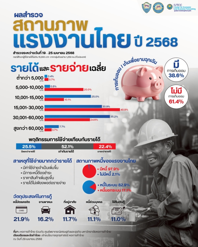 ลสำรวจสถานภาพแรงงานไทย ปี 2568 