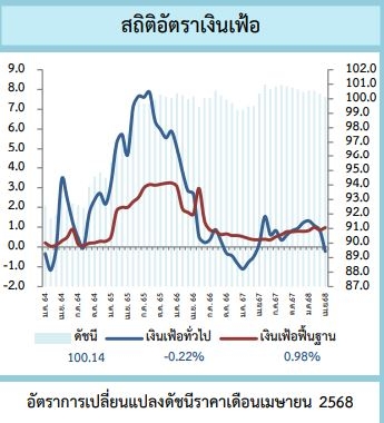 เงินเฟ้อเดือนเมษายน ติดลบ