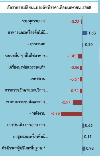 เงินเฟ้อเมษายน ติดลบ