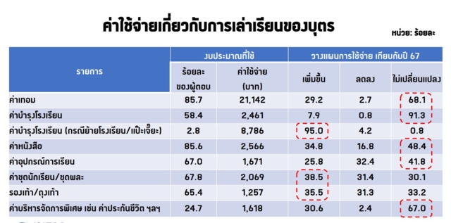ค่าใช้จ่ายเปิดเทอม 2568 