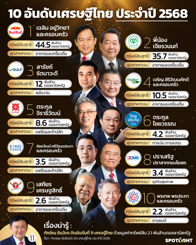 10 อันดับมหาเศรษฐีไทย 2568 