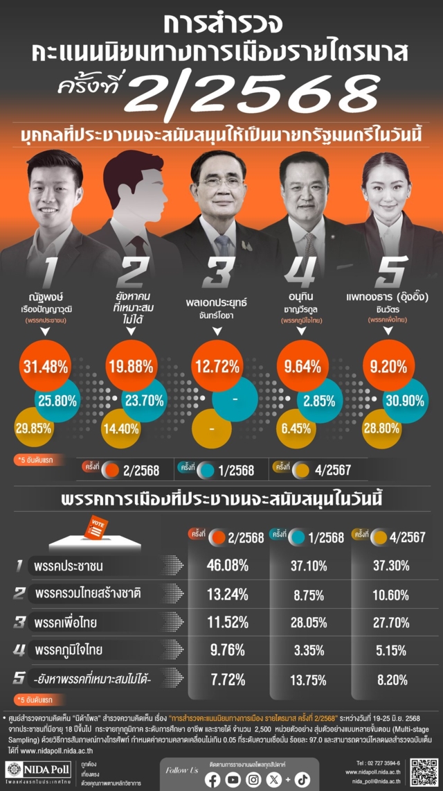 “นิด้าโพล” หนุน “เท้ง” นั่งนายกฯ พรรคประชาชนคะแนนนิยมนำโด่ง