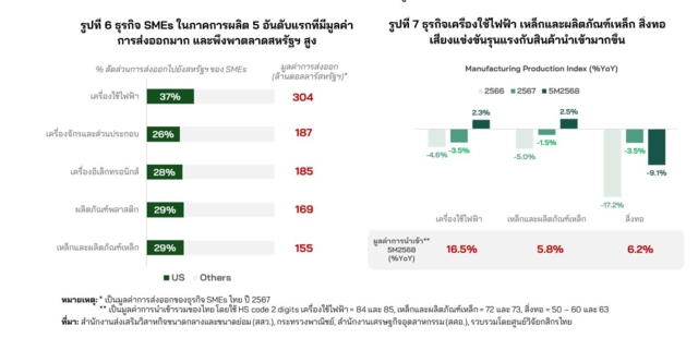 ข้อมูลจาก ศูนย์วิจัยกสิกรไทย: ชะตากรรม SME ไทย อยู่รอดยาก เสี่ยงปิดกิจการเพิ่มจากค่าเฉลี่ย 7% ต่อปี