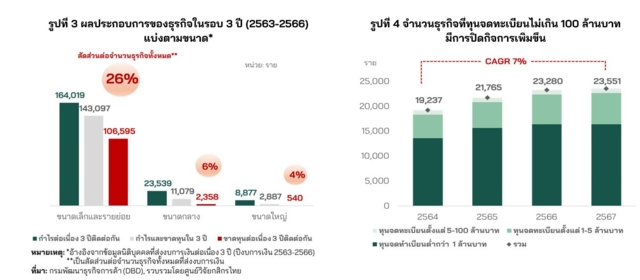 ข้อมูลจาก ศูนย์วิจัยกสิกรไทย: ชะตากรรม SME ไทย อยู่รอดยาก เสี่ยงปิดกิจการเพิ่มจากค่าเฉลี่ย 7% ต่อปี