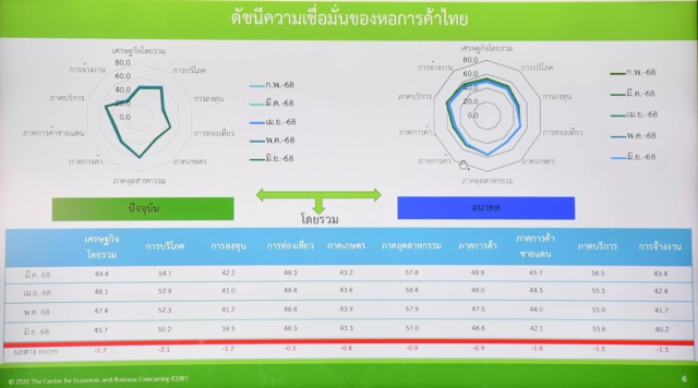 ดัชนีความเชื่อมั่นผู้บริโภค มิ.ย.68 