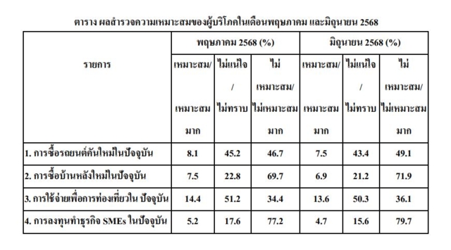 ดัชนีความเชื่อมั่นผู้บริโภค มิ.ย.68 