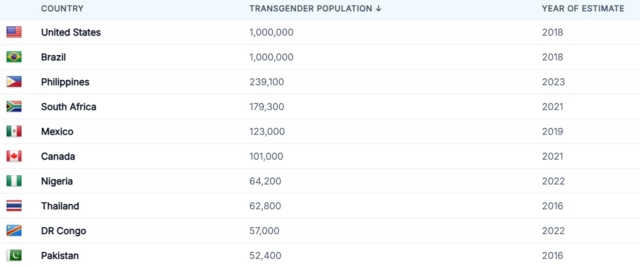 ข้อมูลจาก World Population Review 