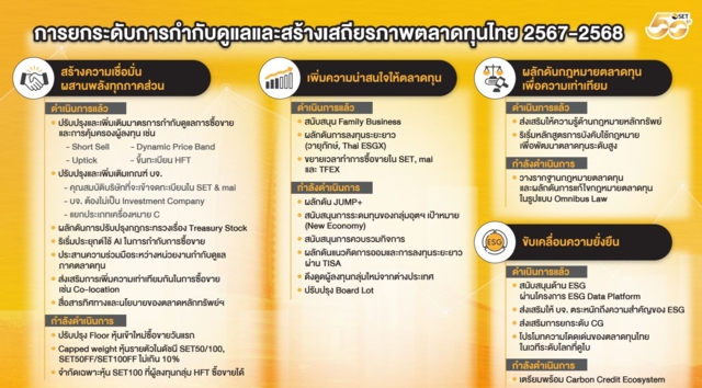 ผลงานตลาดหลักทรัพย์แห่งประเทศไทย
