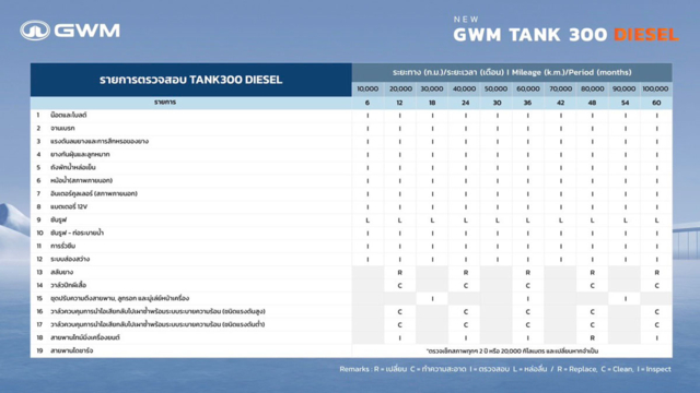 ตารางบำรุงรักษา GWM TANK 300 DIESEL