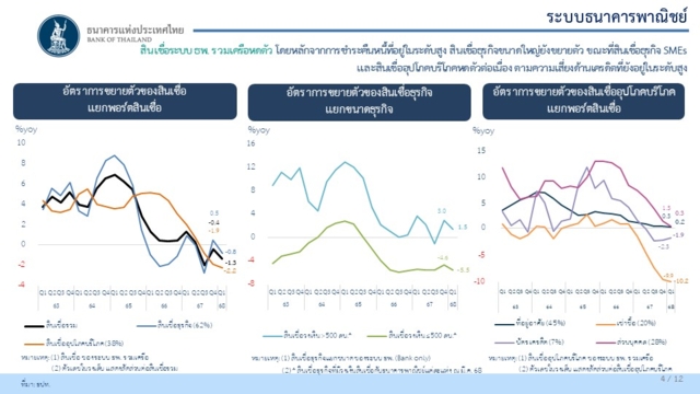 สินเชื่อของระบบธนาคารพาณิชย์หดตัว