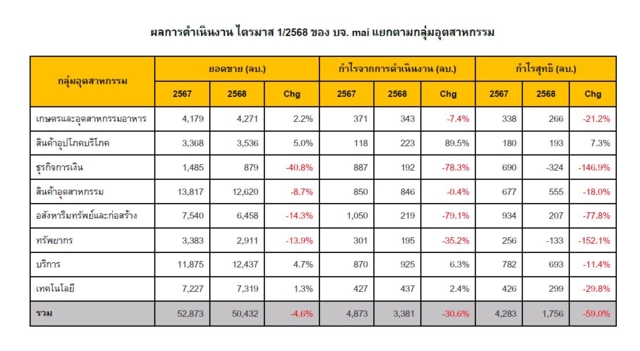 ผลประกอบการของบริษัทจดทะเบียน (บจ.) ในตลาดหลักทรัพย์ฯ ไตรมาส 1 ปี 2568
