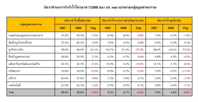 ผลประกอบการของบริษัทจดทะเบียน (บจ.) ในตลาดหลักทรัพย์ฯ ไตรมาส 1 ปี 2568