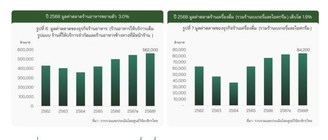 ธุรกิจร้านอาหารและเครื่องดื่ม 