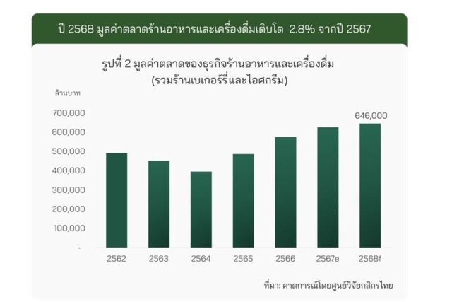 มูลค่าตลาดร้านอาหารและเครื่องดื่มจะอยู่ที่ 646,000 ล้านบาท 