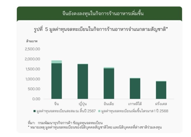 ร้านอาหารและเครื่องดื่มแบรนด์จากต่างประเทศ