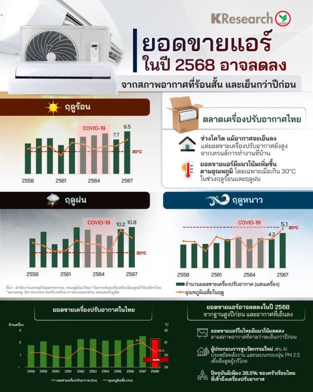 ยอดขายแอร์ปี 68 ลดลง