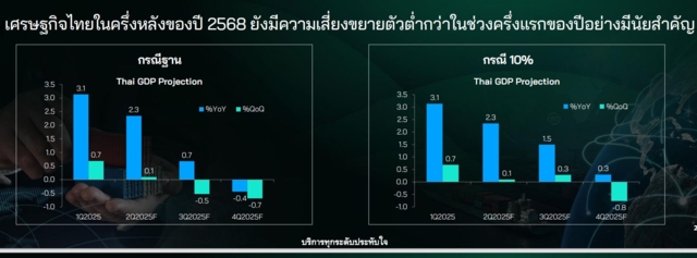 เศรษฐกิจไทย หลังเส้นตายทรัมป์ 90 วัน